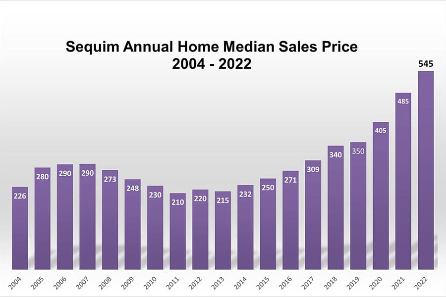Sequim Medium Home Value Graph