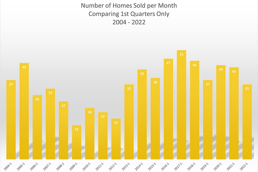 1st quarter home sales report