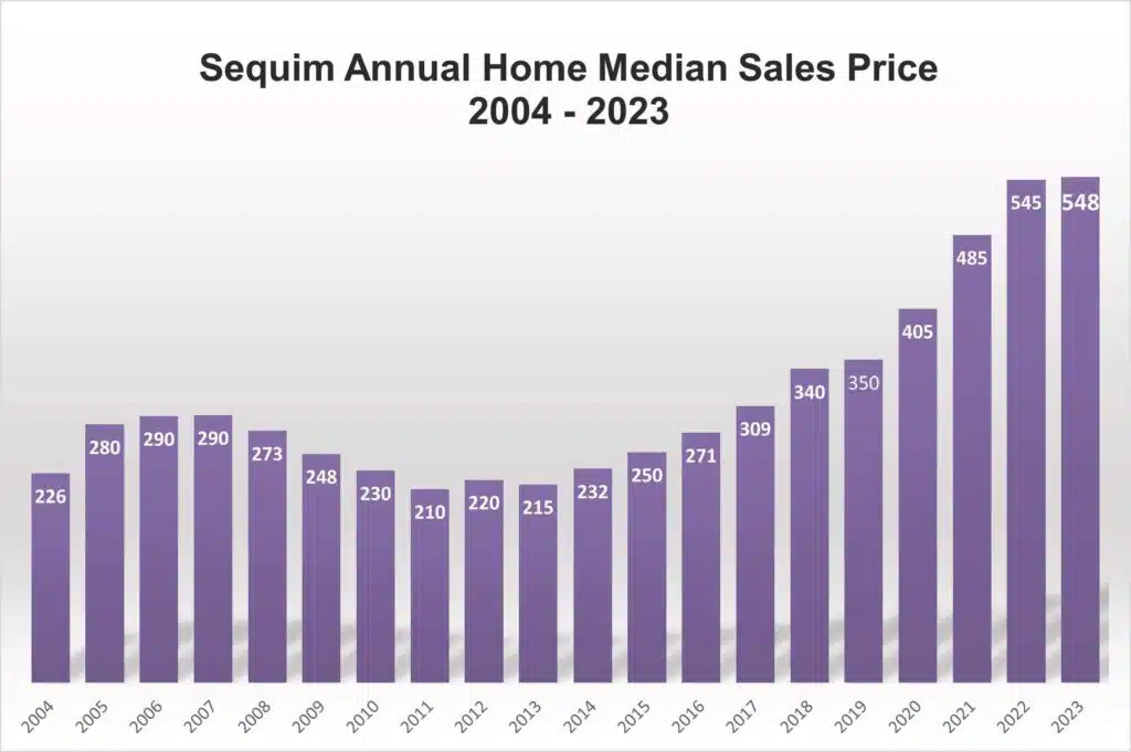 Team McAleer 2023 Year End & 4th Qtr Sequim Real Estate Report Sequim